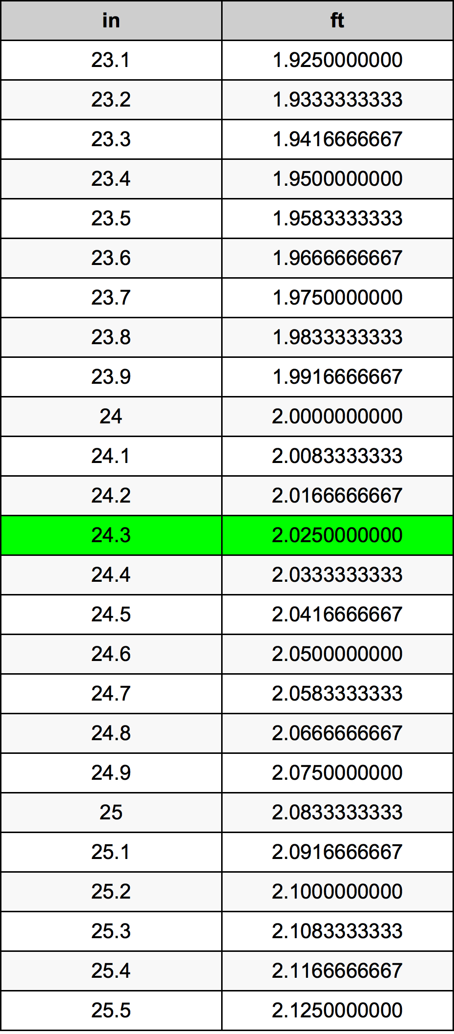 24.3 Pulzier konverżjoni tabella