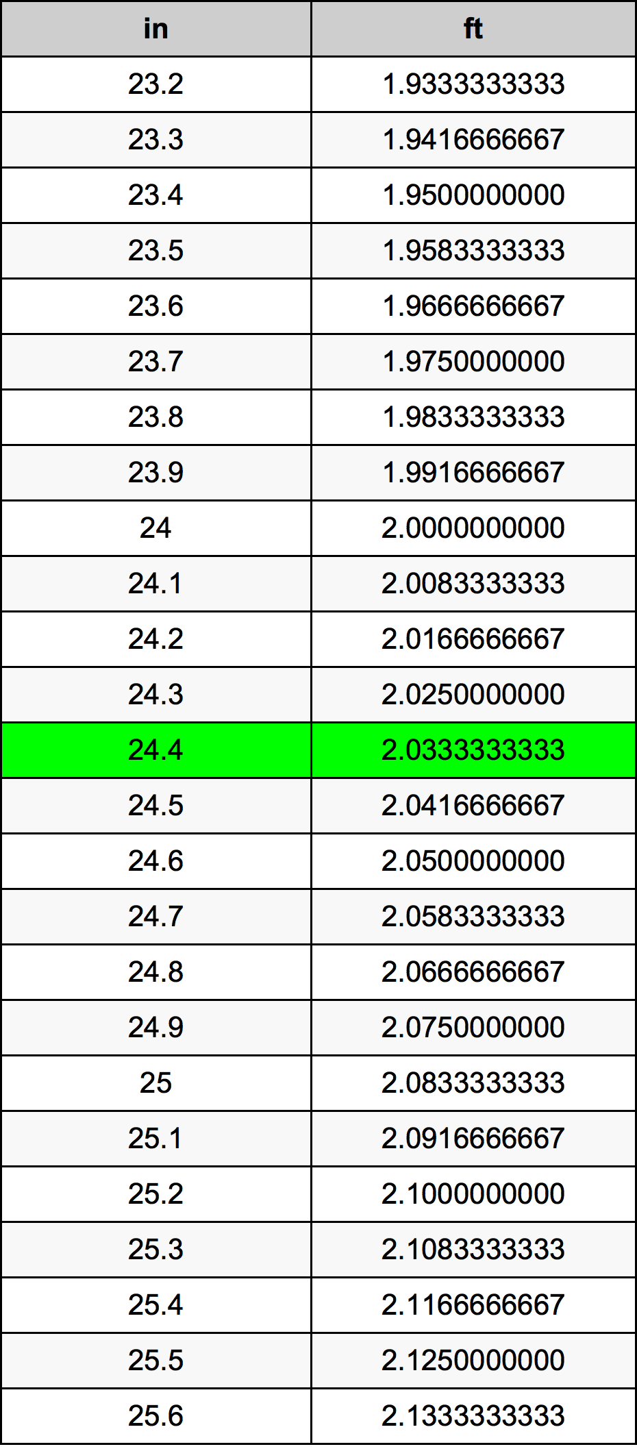 24.4 Pulzier konverżjoni tabella