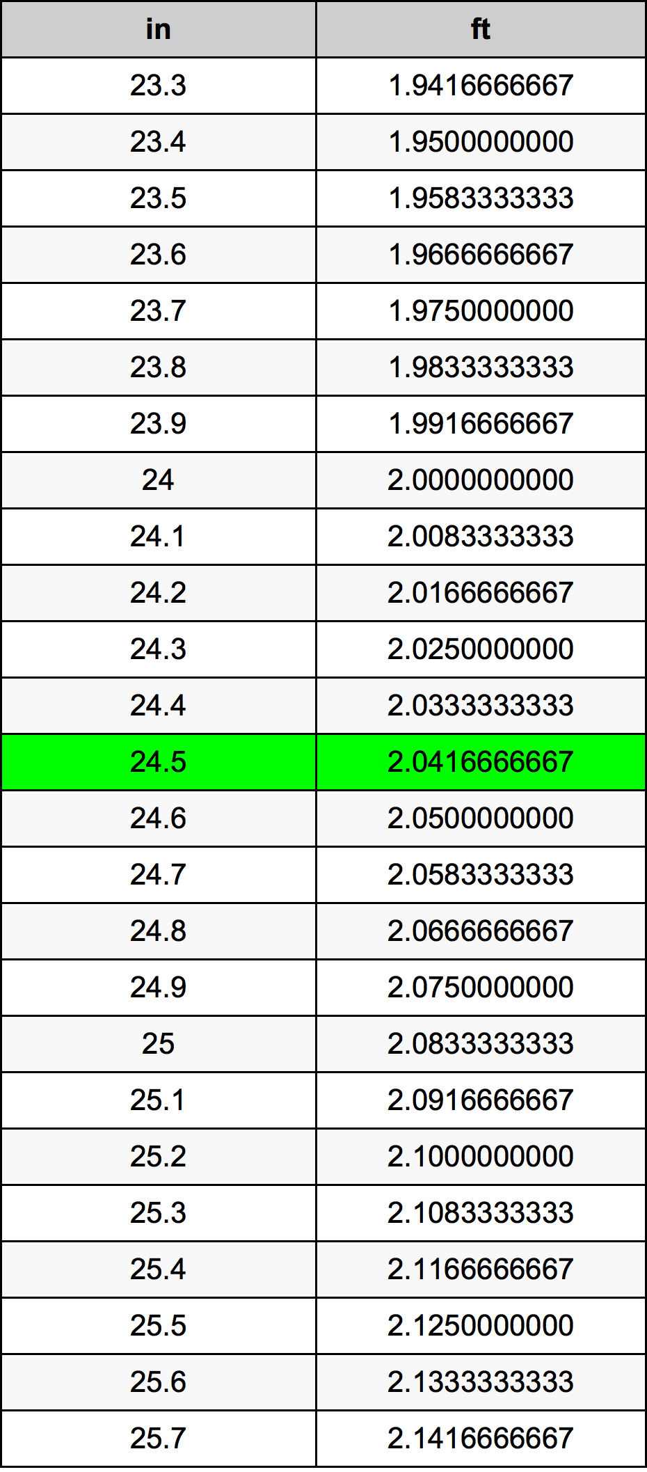 24.5 Pulzier konverżjoni tabella
