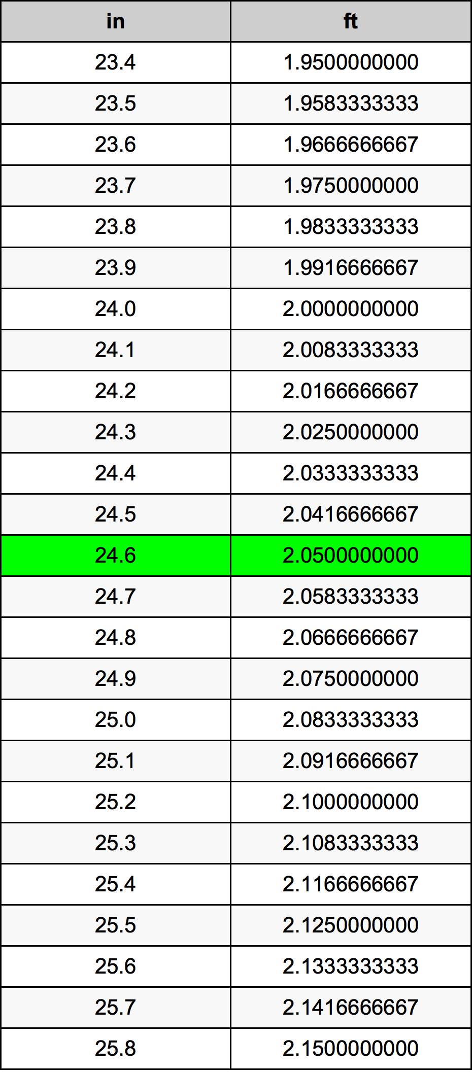 24.6 Pulzier konverżjoni tabella