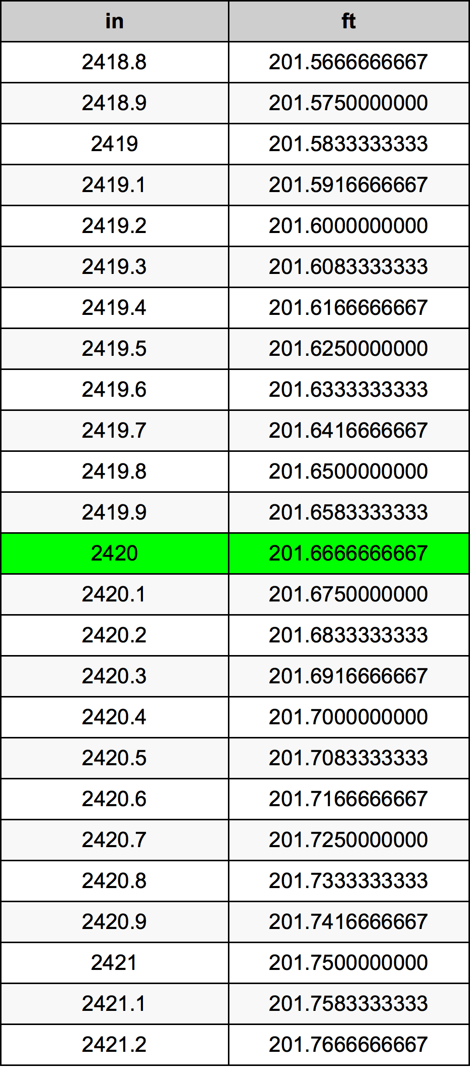2420 Pollice tabella di conversione