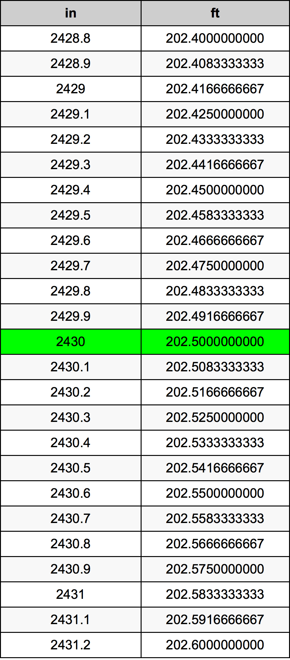 2430 بوصة جدول تحويل