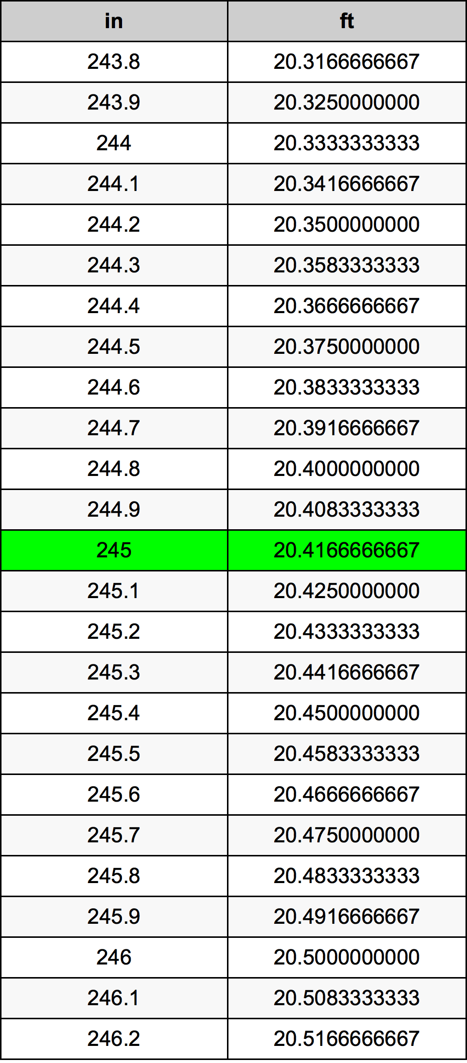 245 Palec pretvorbena tabela