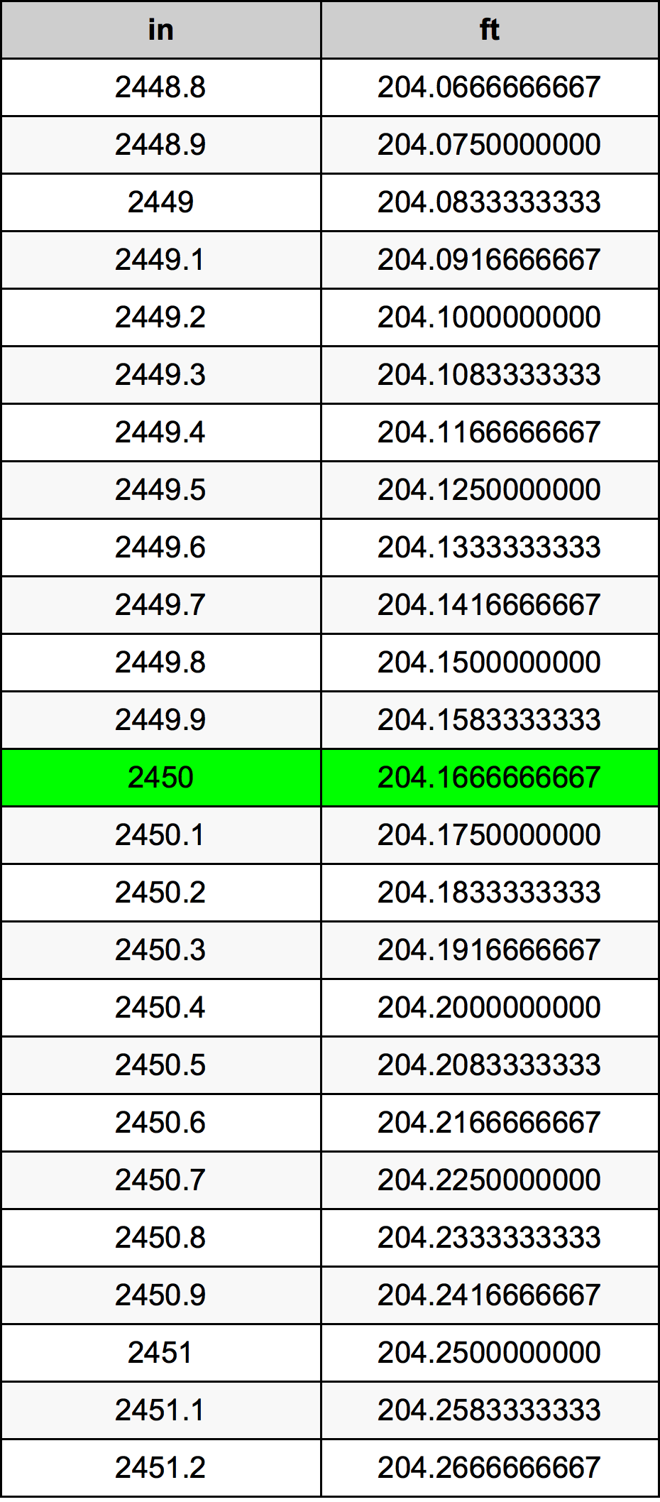 2450 Pollice tabella di conversione