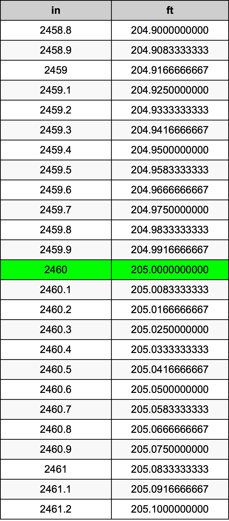 2460 Pulzier konverżjoni tabella