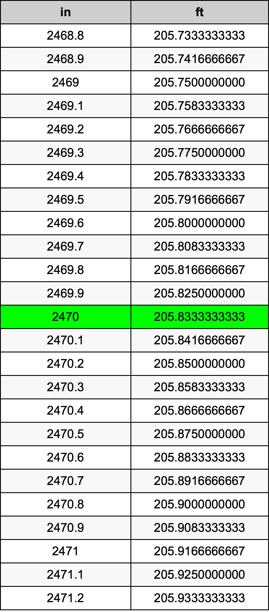 2470 Pollice tabella di conversione