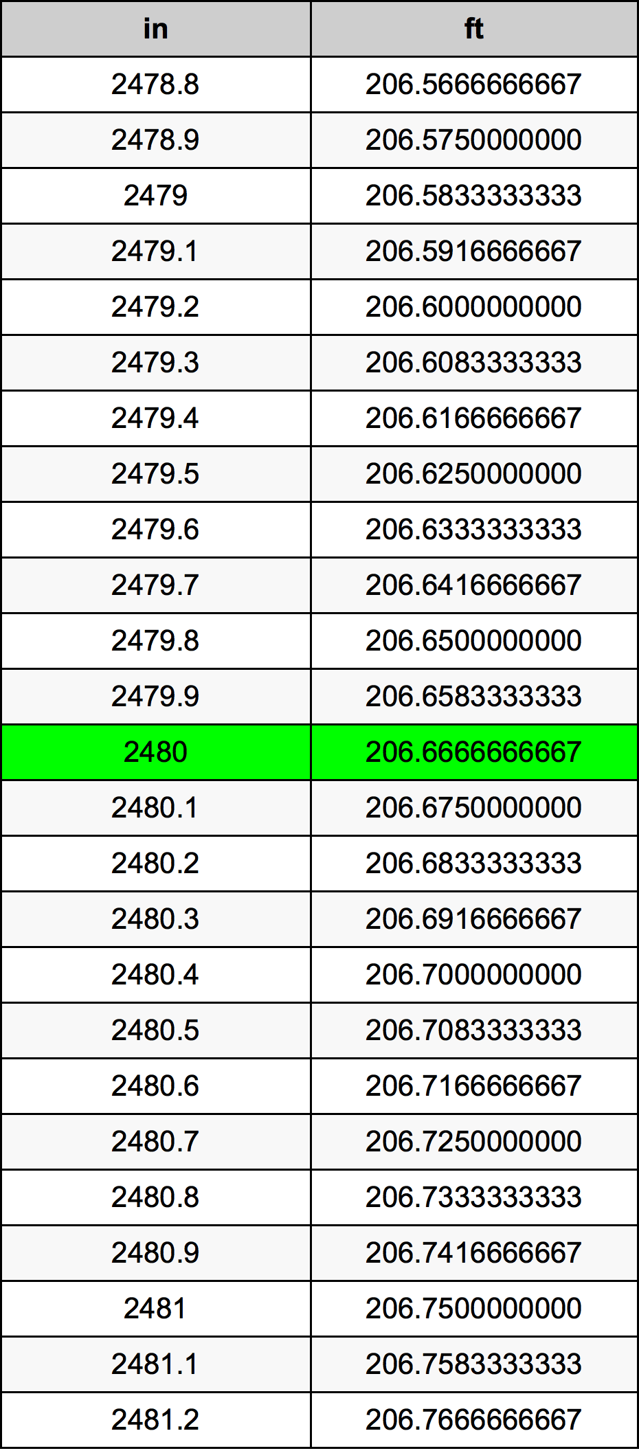 2480 Hüvelyk átszámítási táblázat