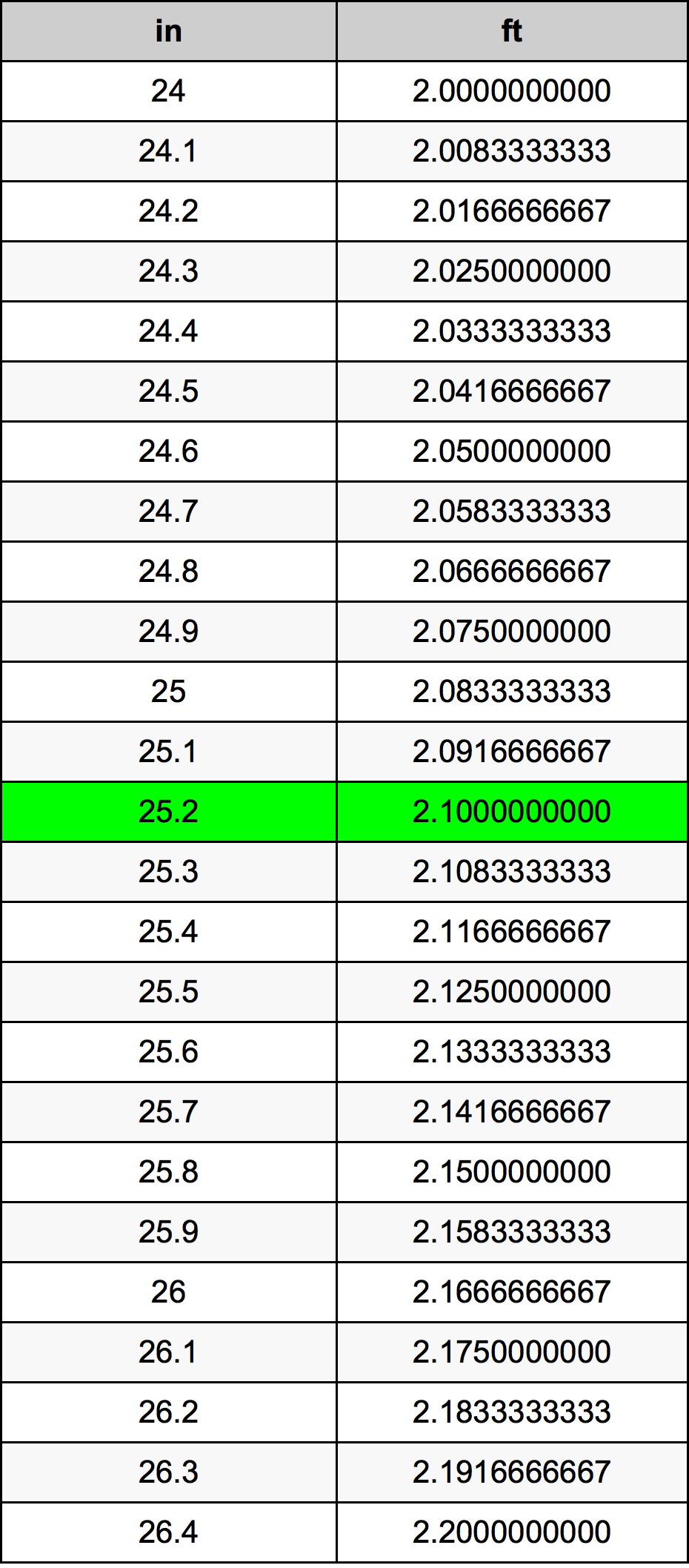 25.2 Pulzier konverżjoni tabella