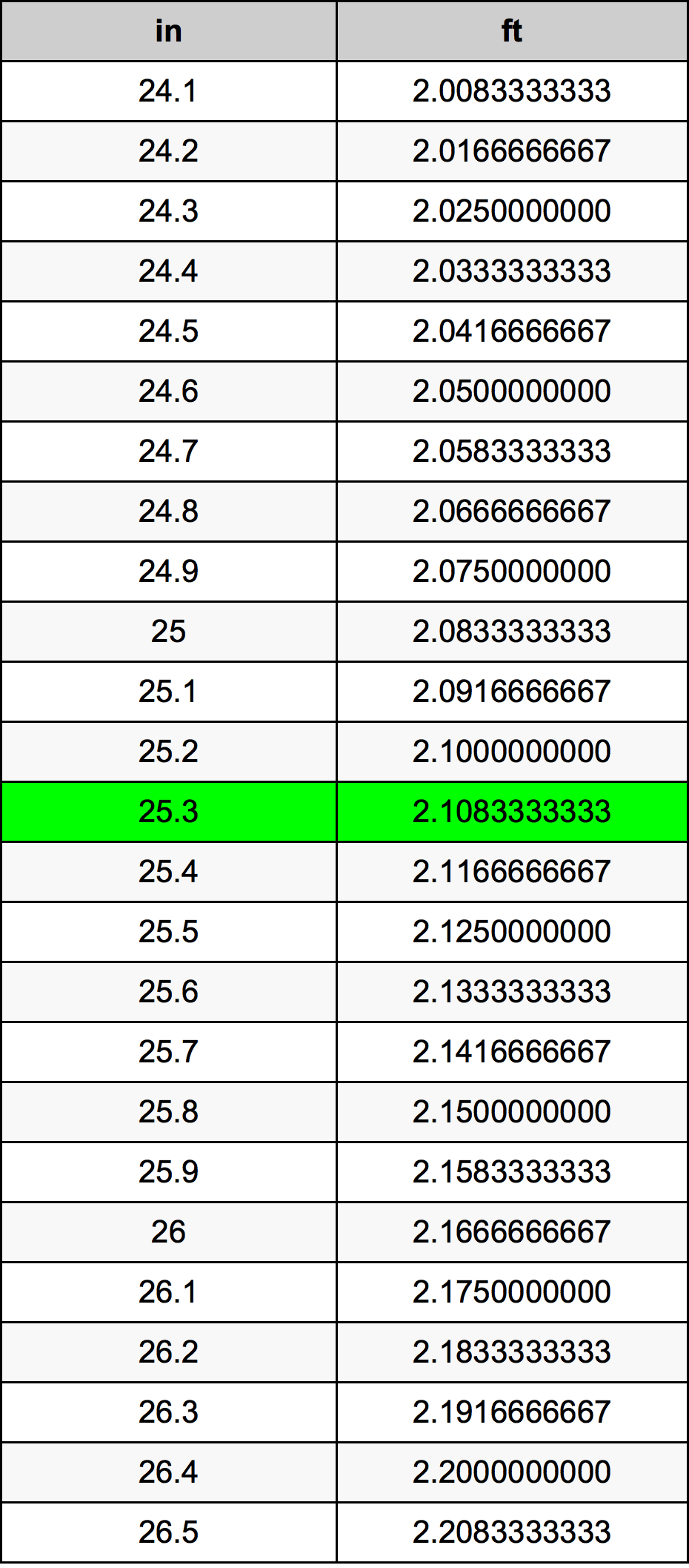 25.3 Pulzier konverżjoni tabella