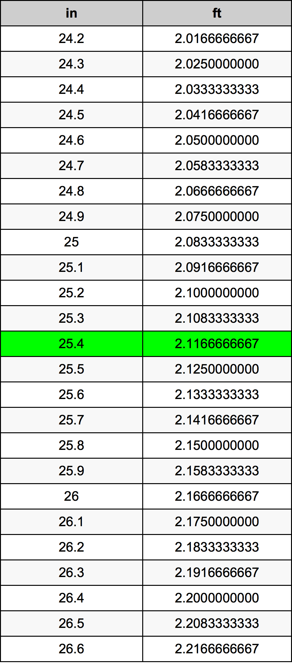 25.4 Pulzier konverżjoni tabella