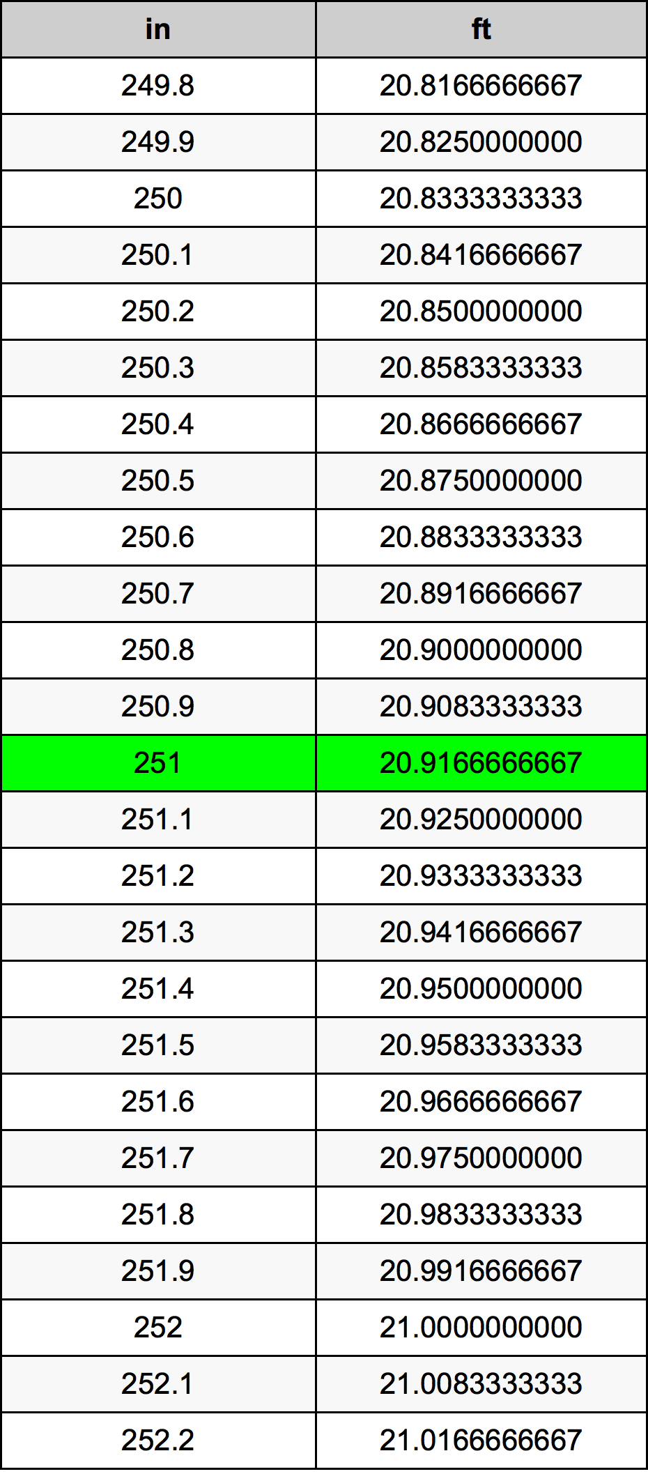 251 Pulzier konverżjoni tabella
