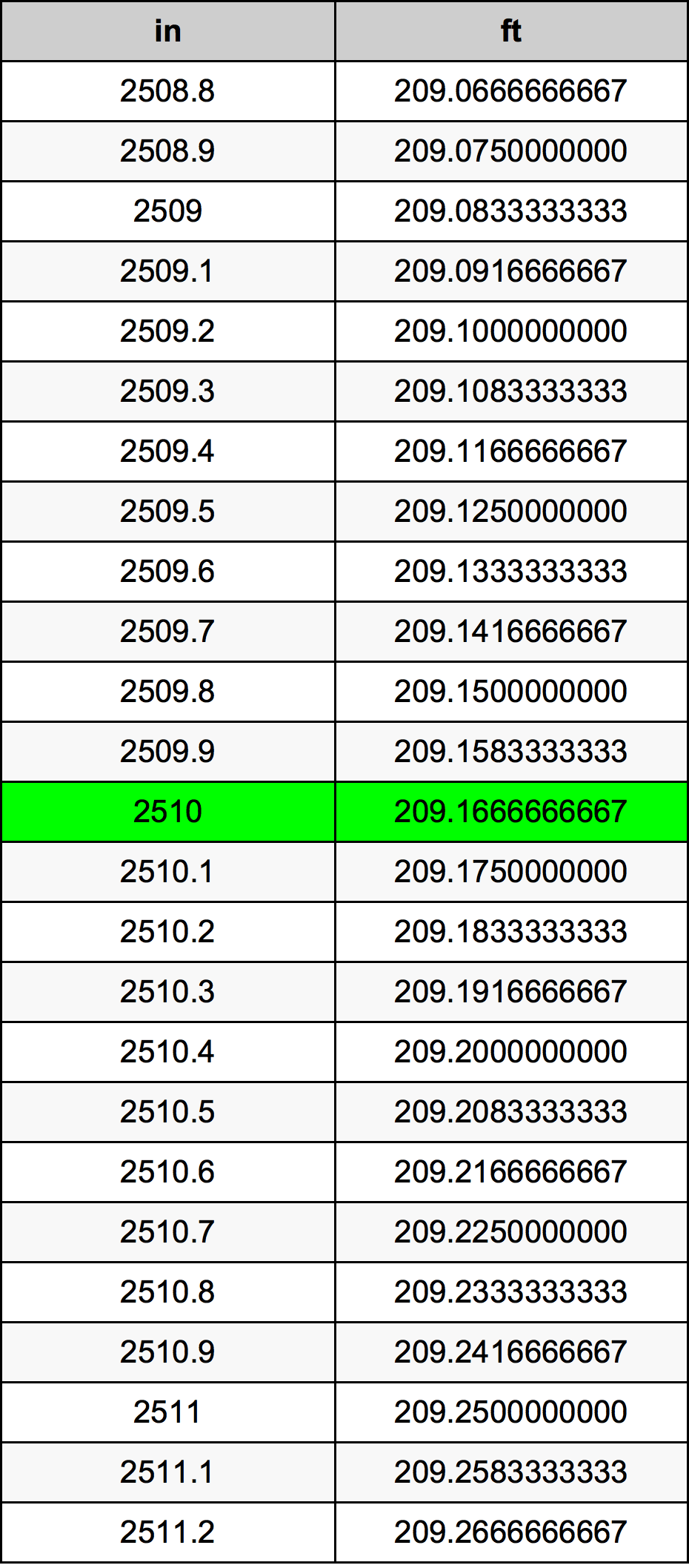 2510 Hüvelyk átszámítási táblázat