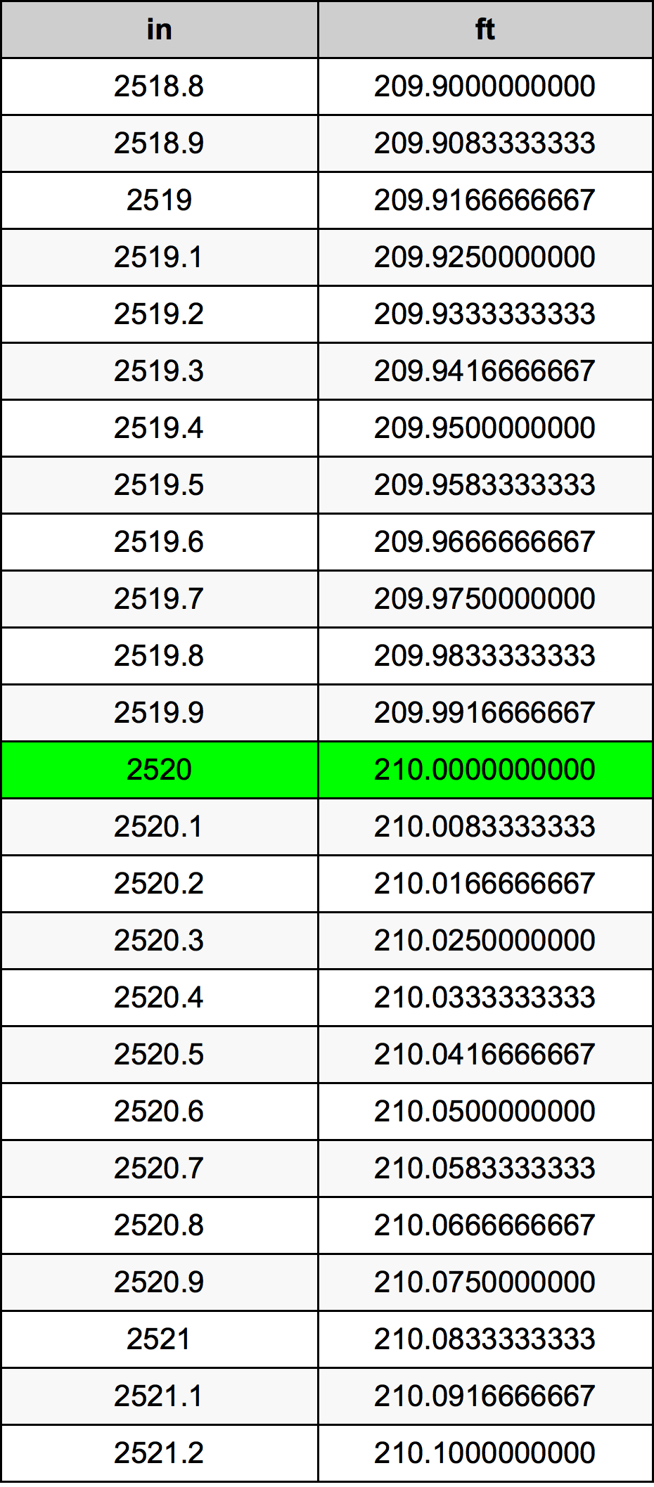 2520 Pulzier konverżjoni tabella