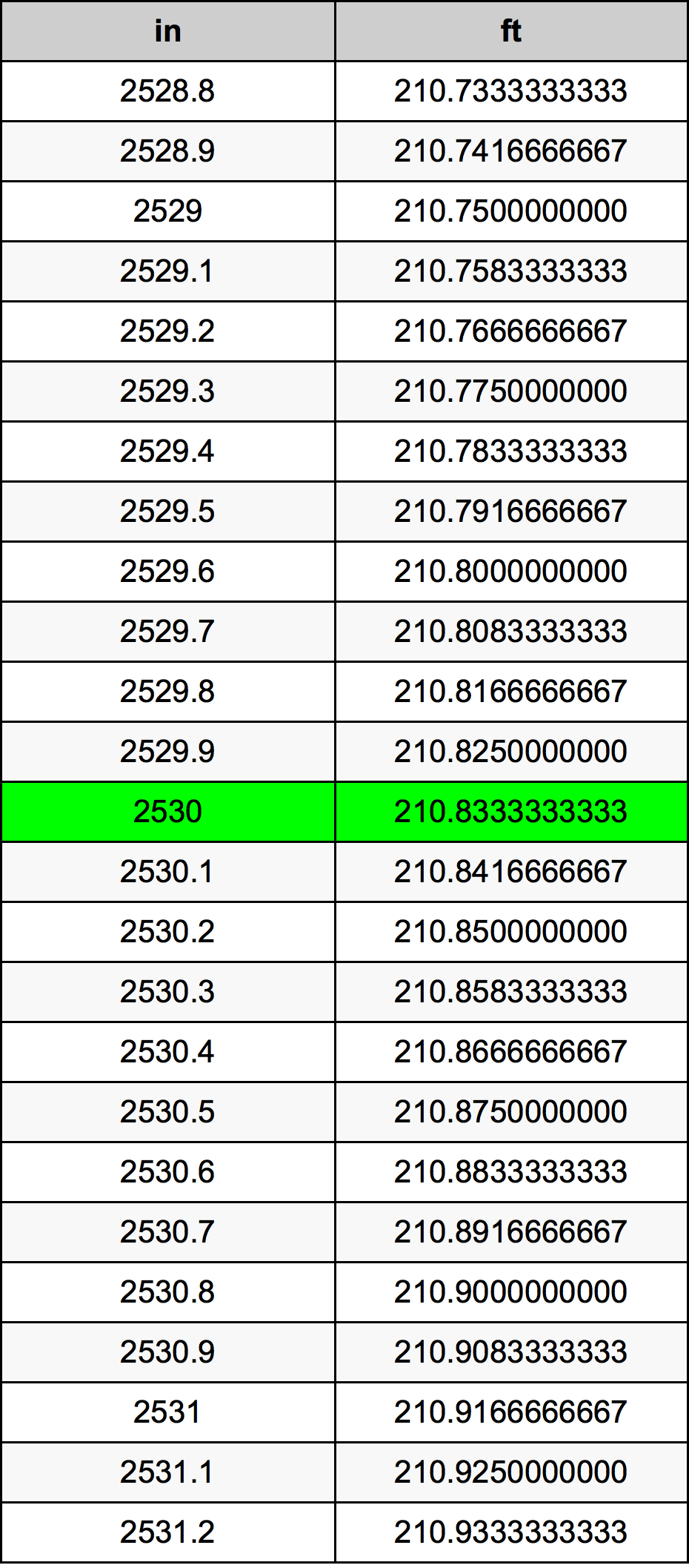 2530 Hüvelyk átszámítási táblázat
