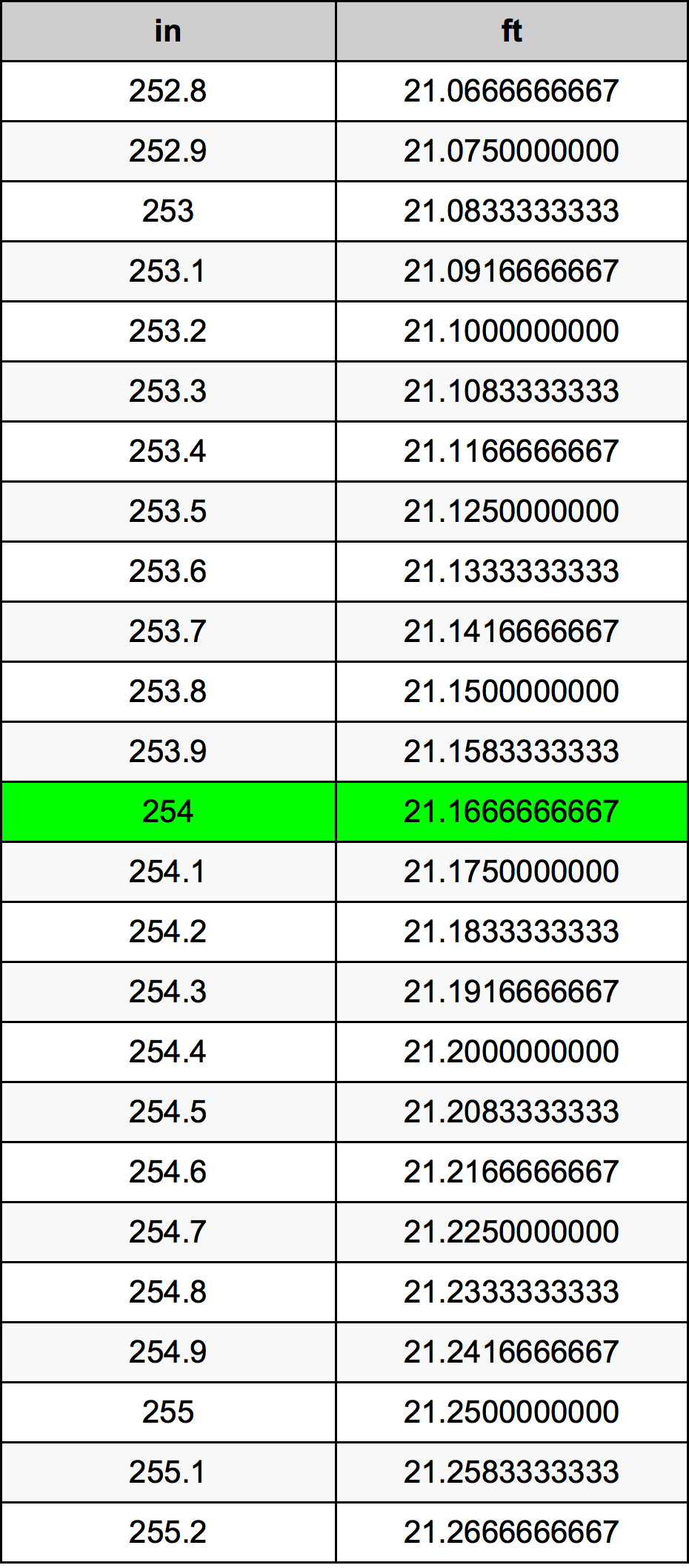 254 Pulzier konverżjoni tabella
