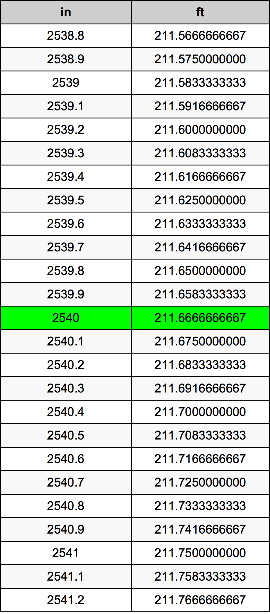 2540 Pulzier konverżjoni tabella