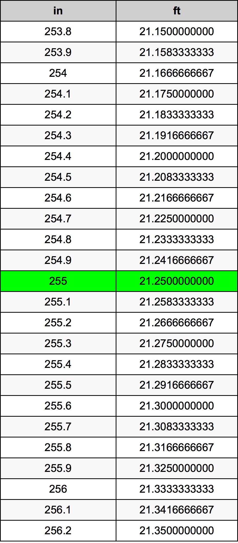 255 Pulzier konverżjoni tabella