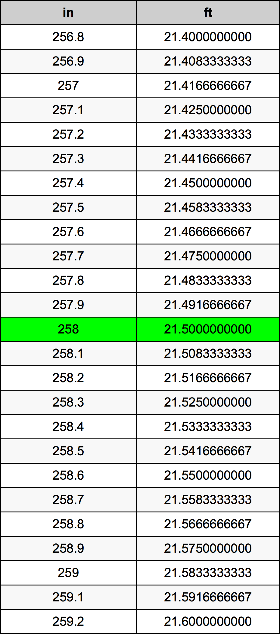 258 Pulzier konverżjoni tabella