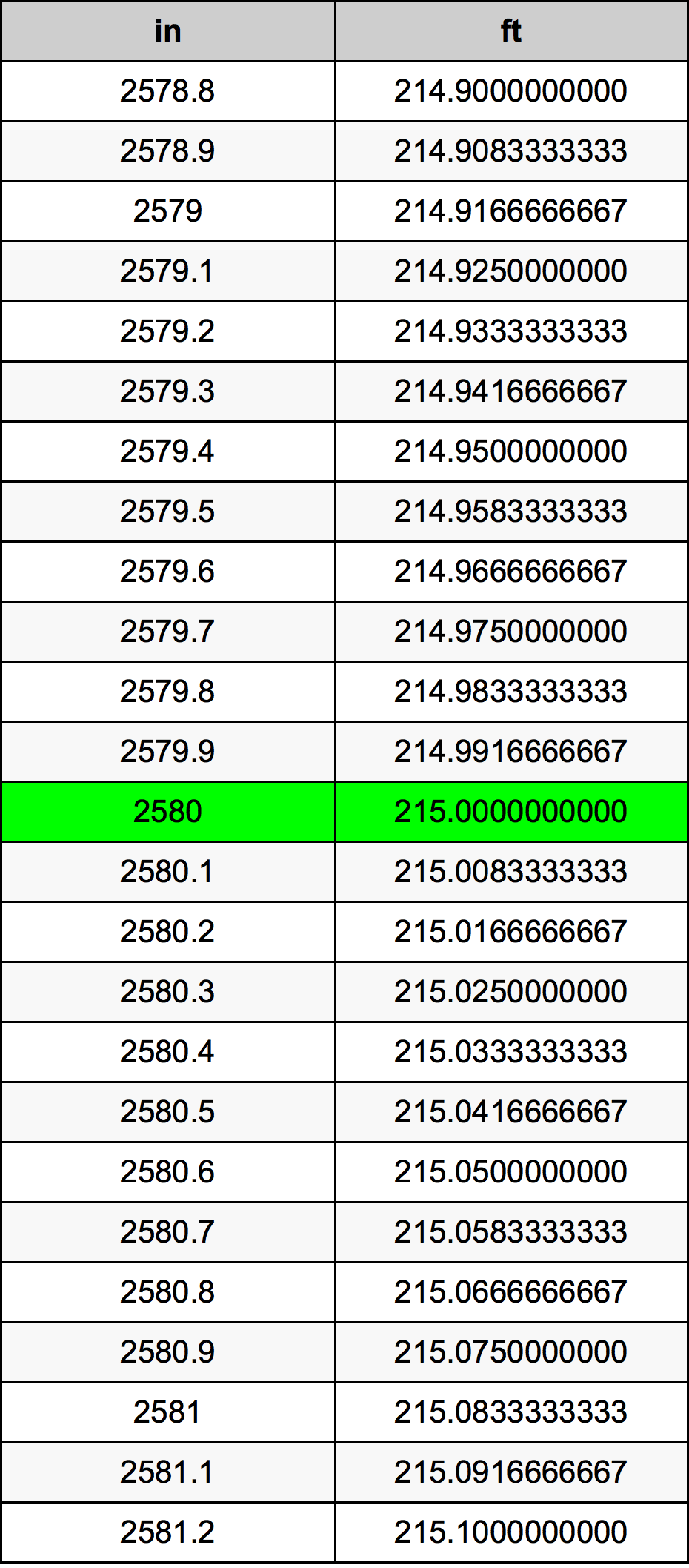 2580 Pulzier konverżjoni tabella