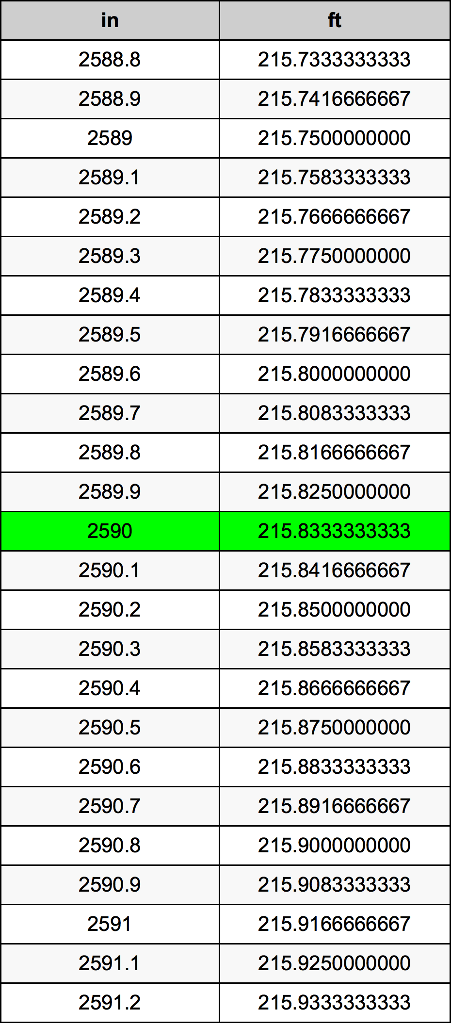 2590 Pulzier konverżjoni tabella