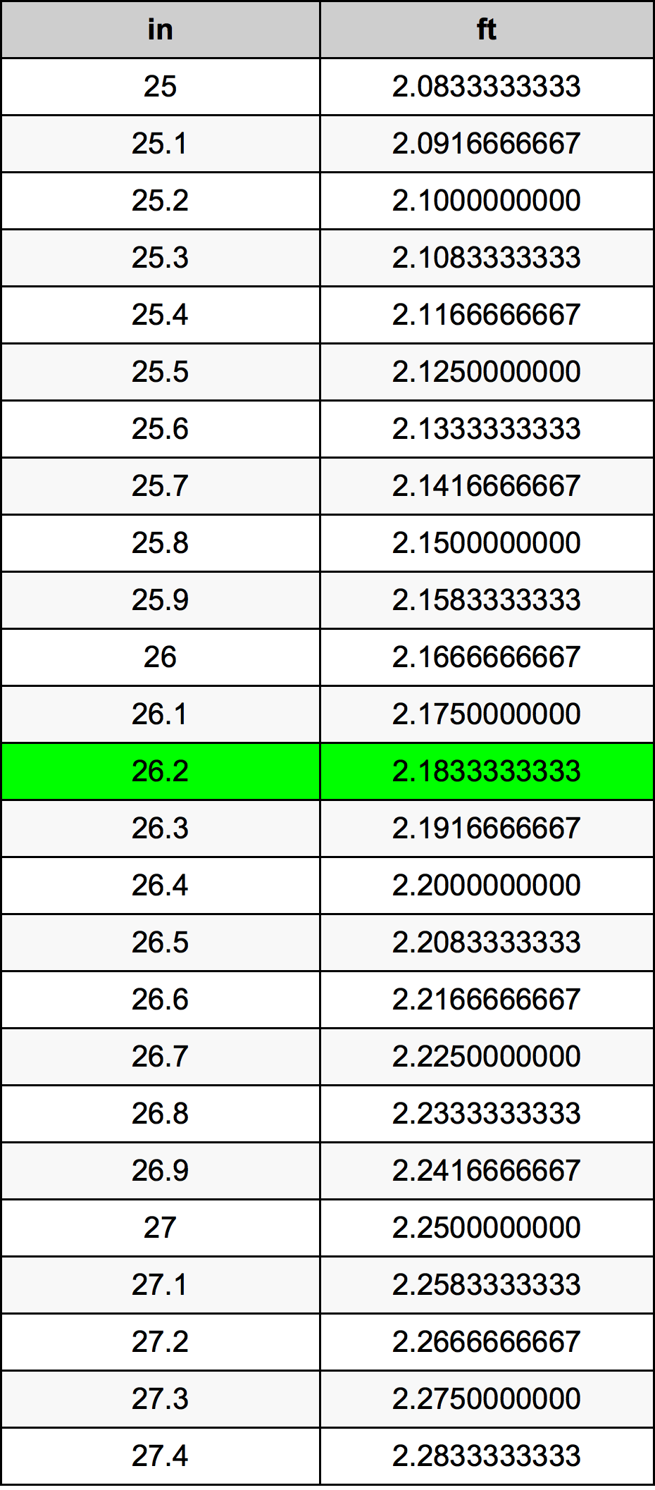 26.2 Pulzier konverżjoni tabella