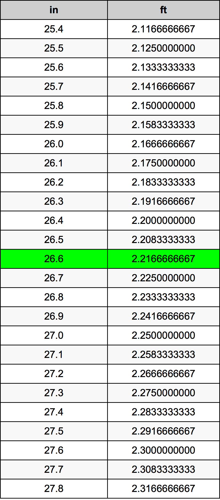 26.6 Pulzier konverżjoni tabella