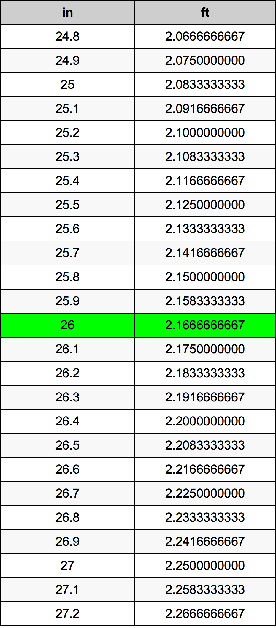 26 Colis konversijos lentelę