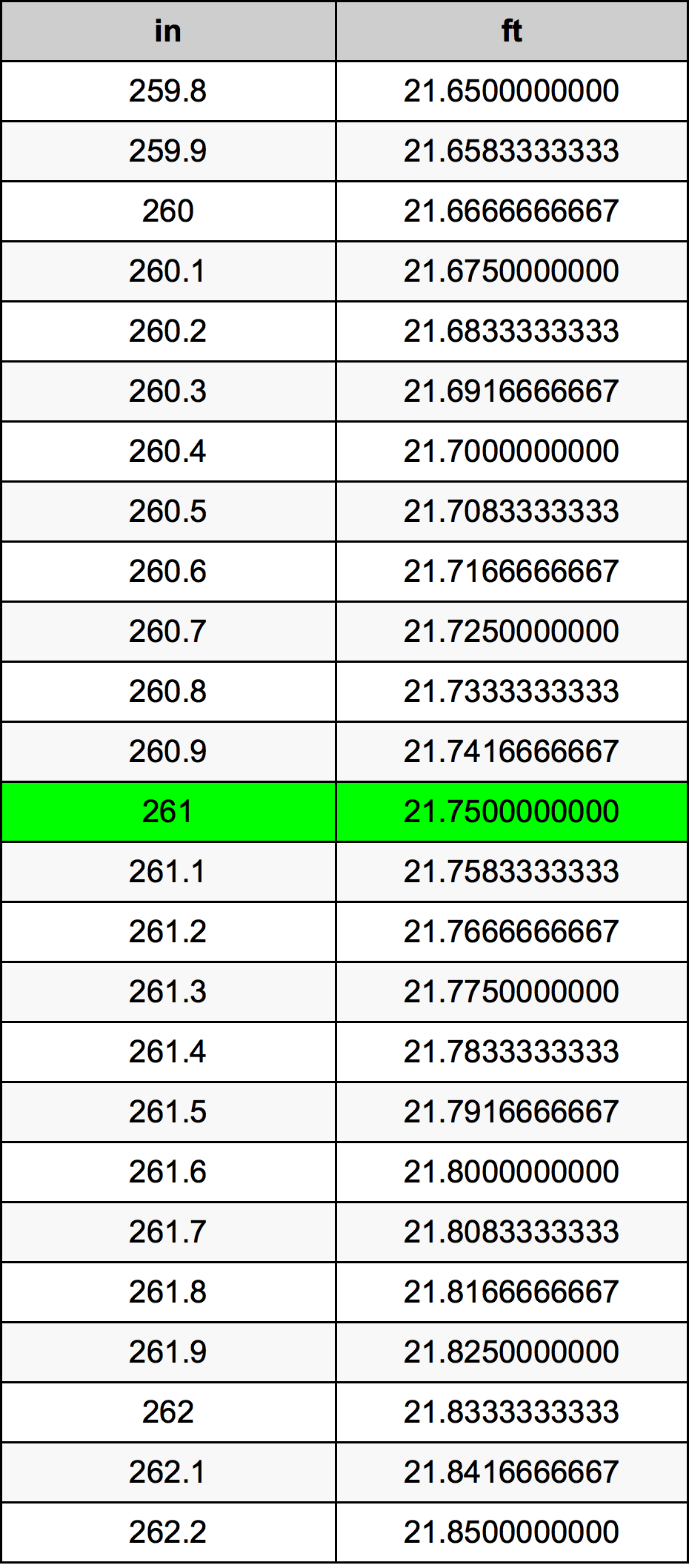 261 Pulzier konverżjoni tabella
