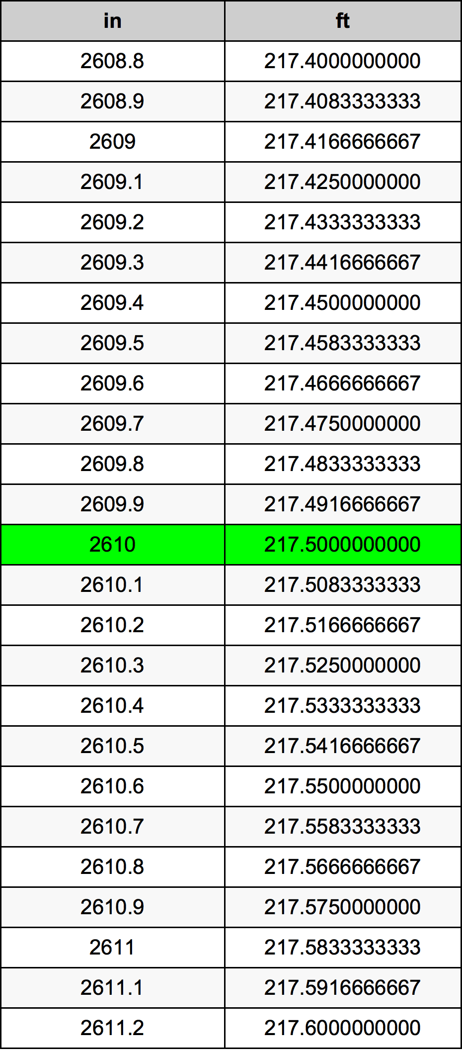 2610 Palec pretvorbena tabela