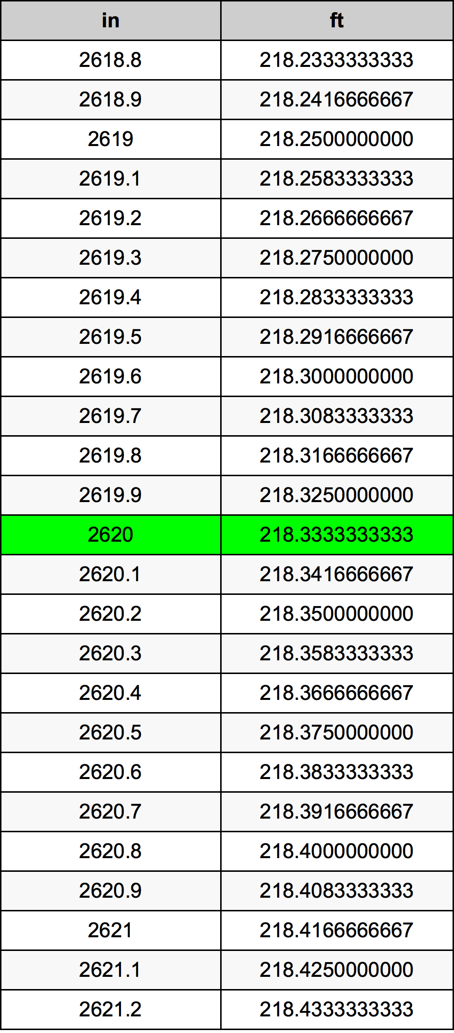 2620 Pulzier konverżjoni tabella