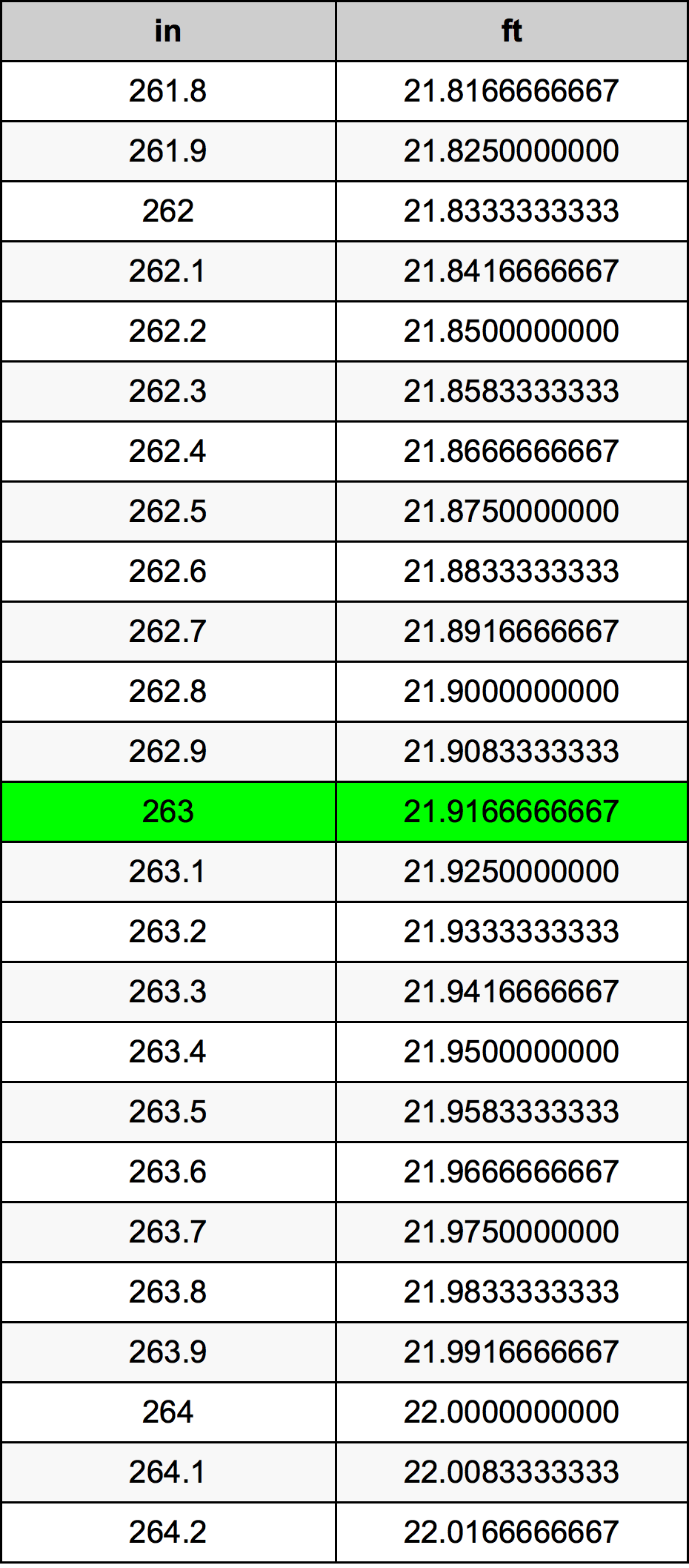 263 Pulzier konverżjoni tabella
