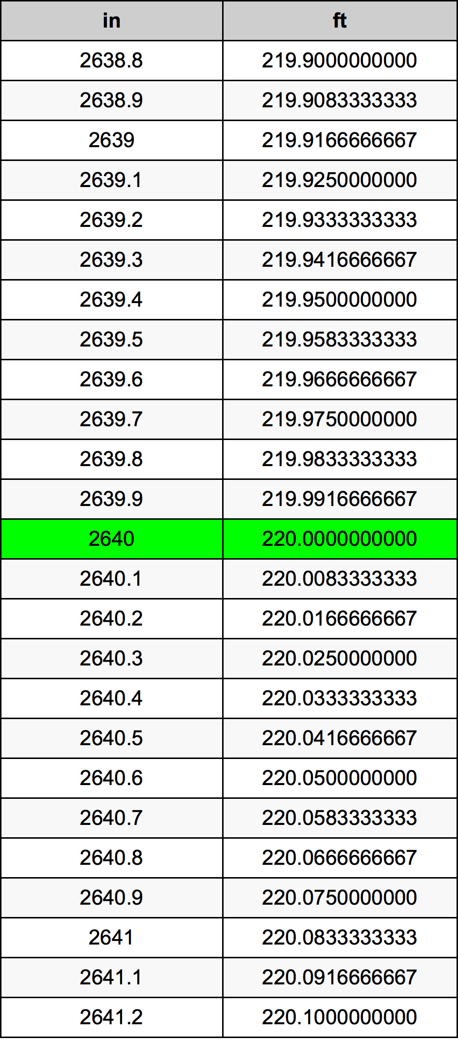 2640 Pulzier konverżjoni tabella