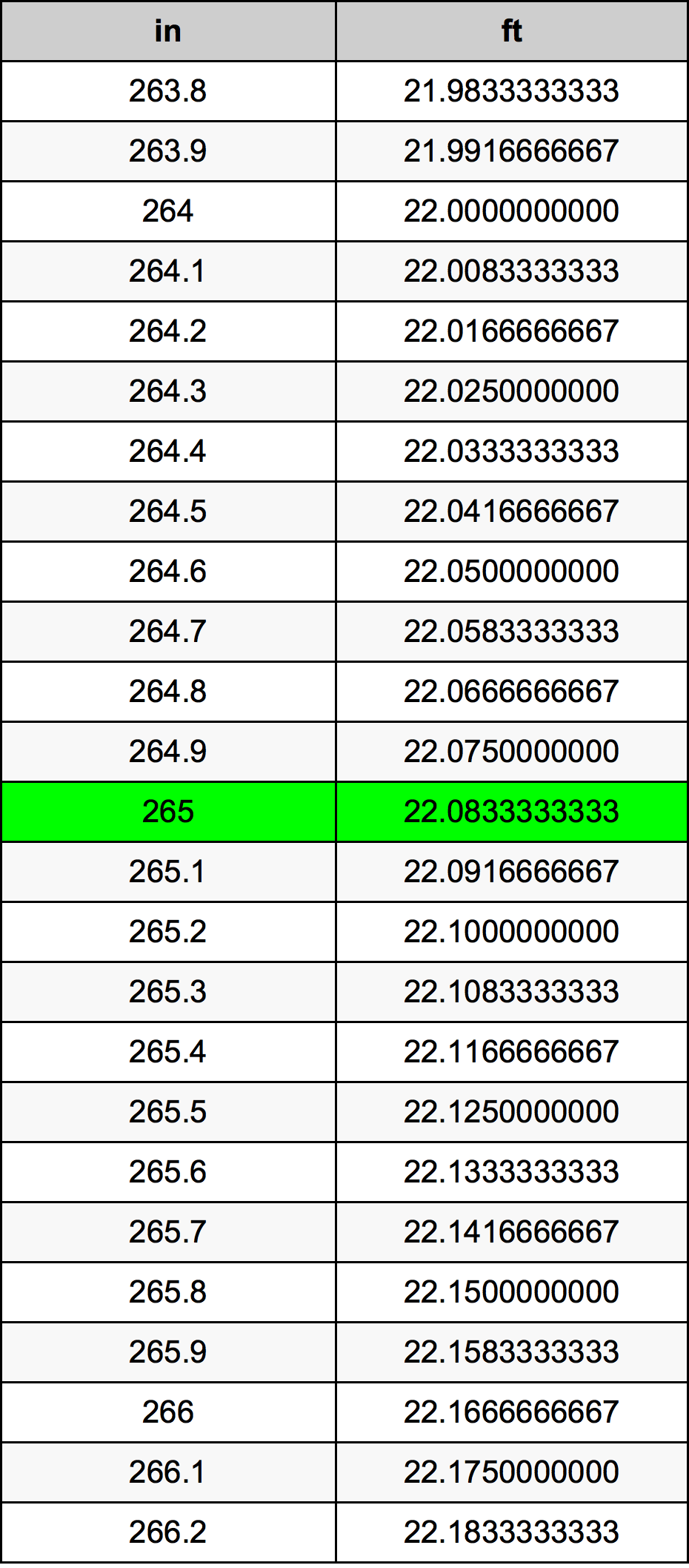 265 Pulzier konverżjoni tabella