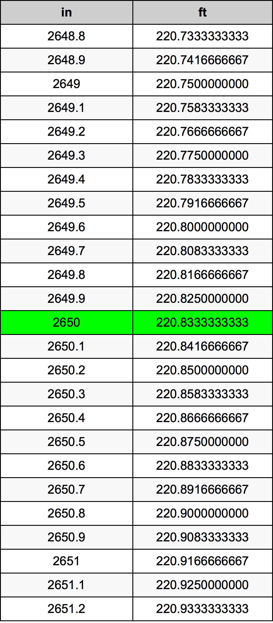 2650 Hüvelyk átszámítási táblázat