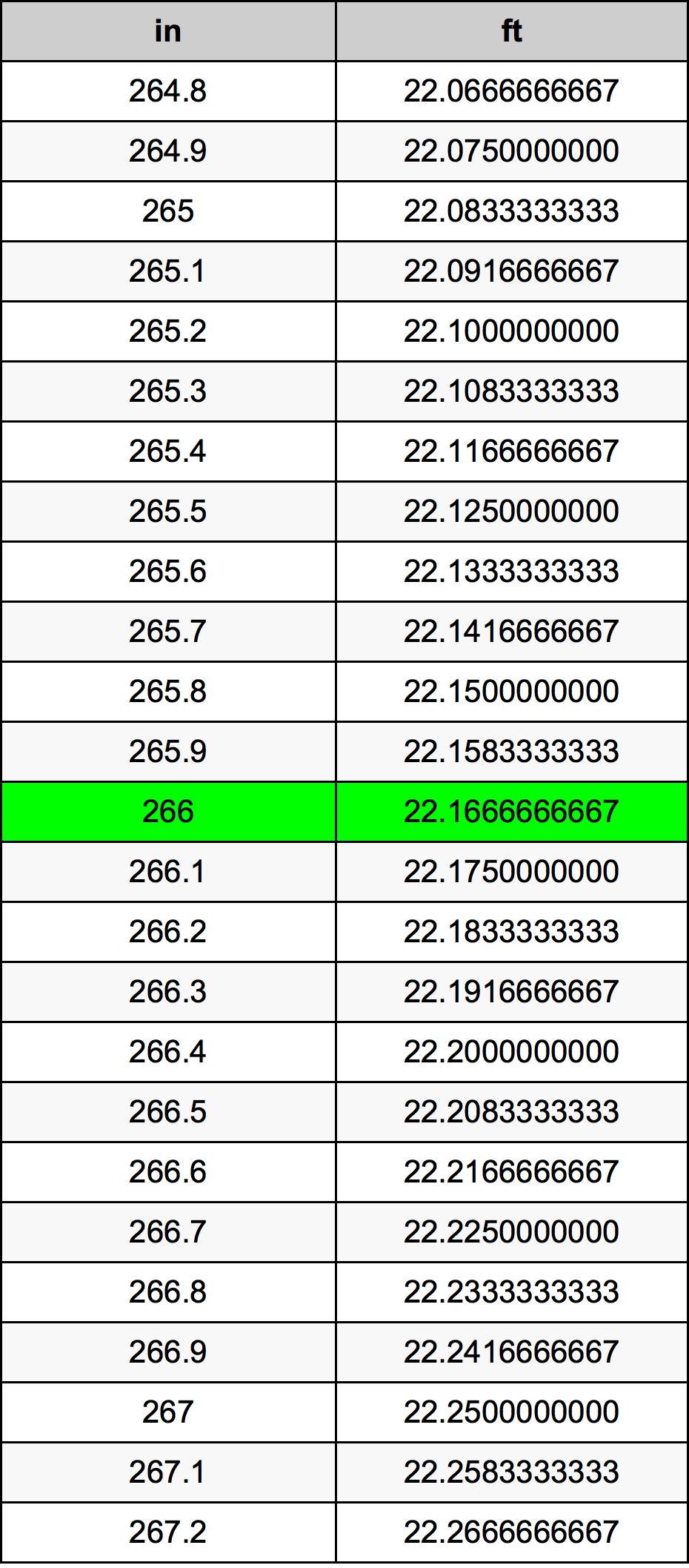 266 Pulzier konverżjoni tabella
