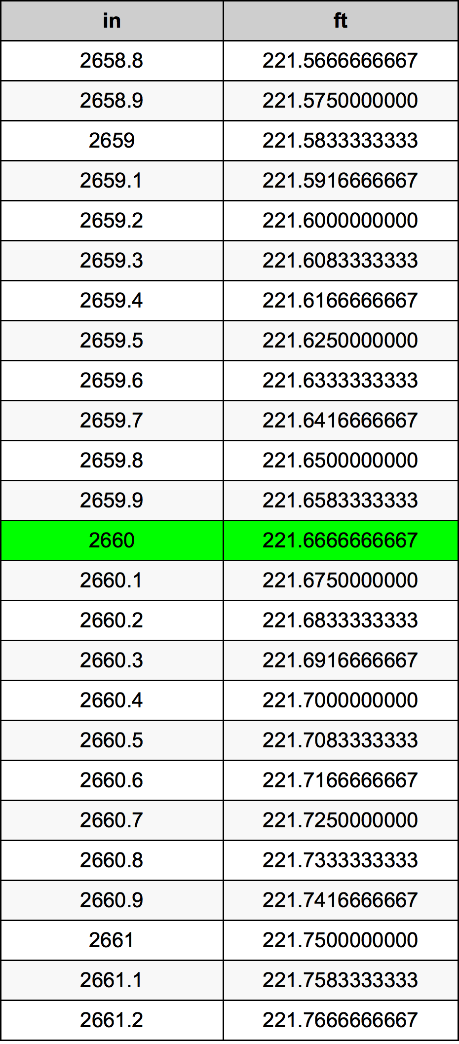 2660 Pollice tabella di conversione