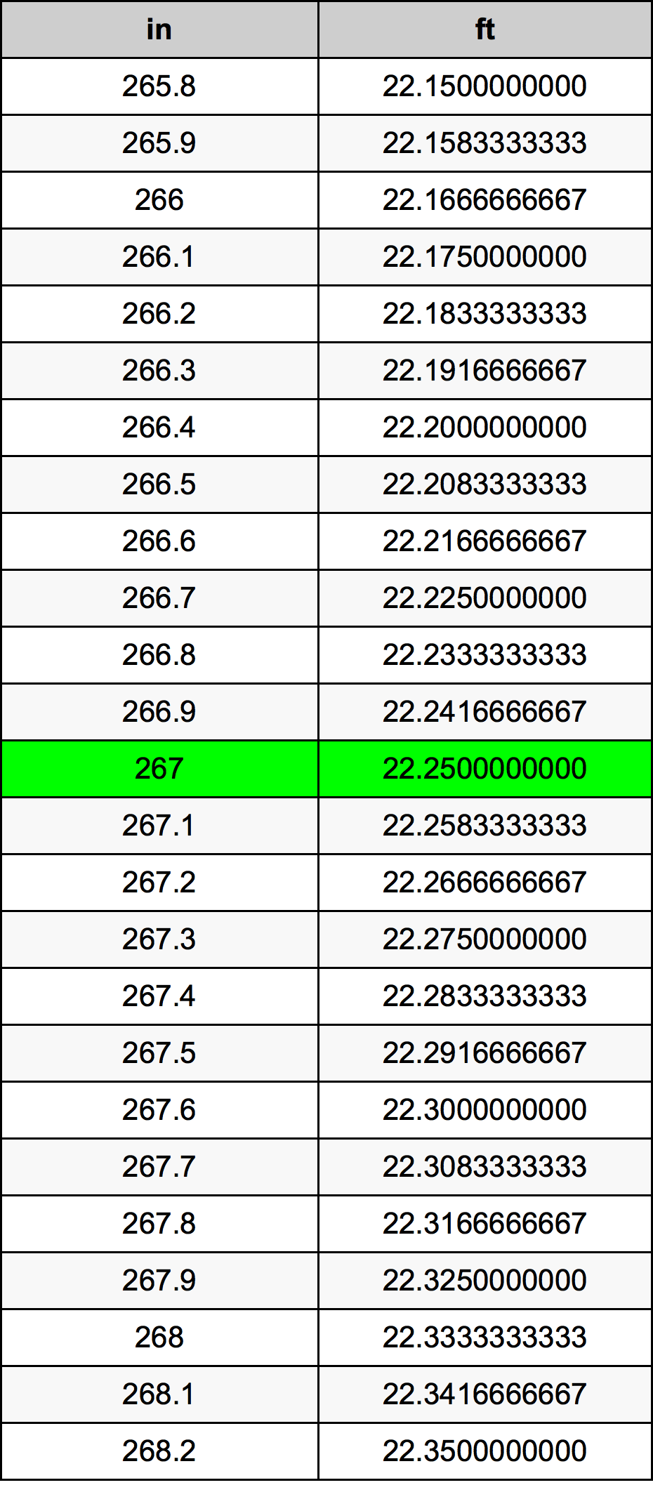 267 Pulzier konverżjoni tabella