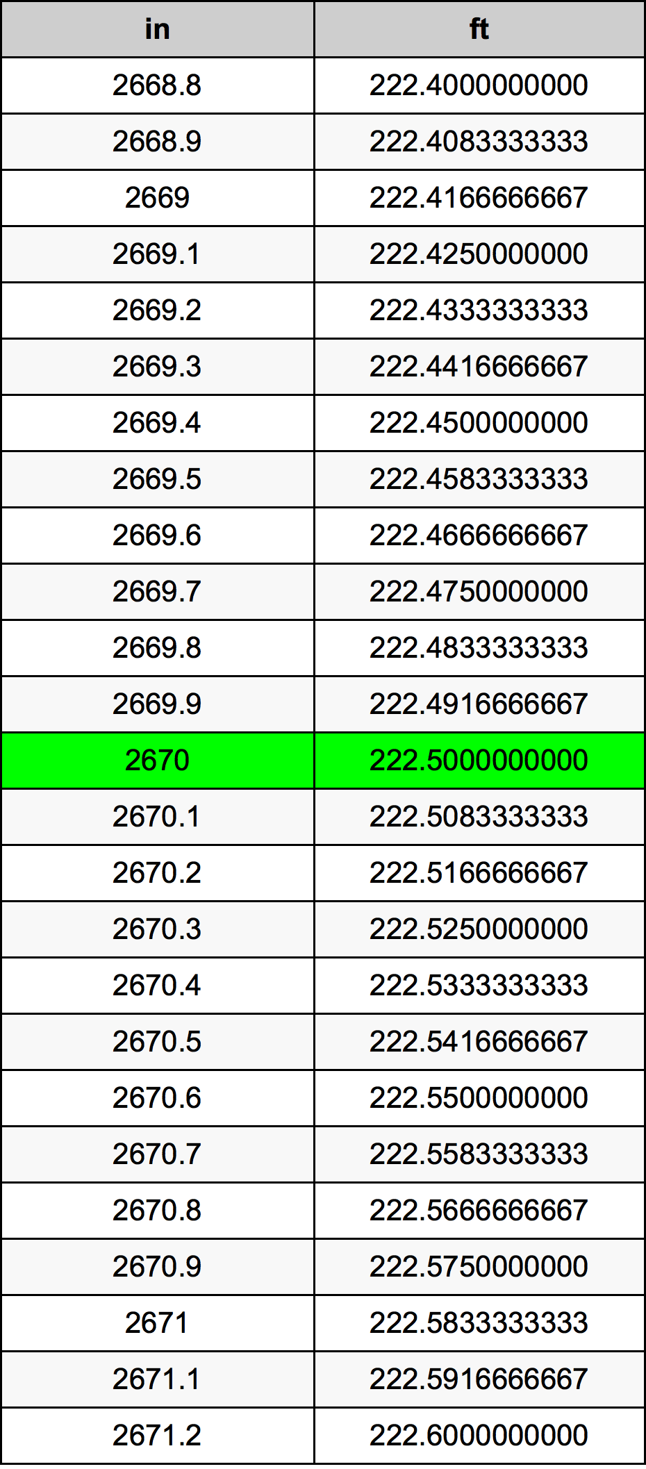 2670 بوصة جدول تحويل