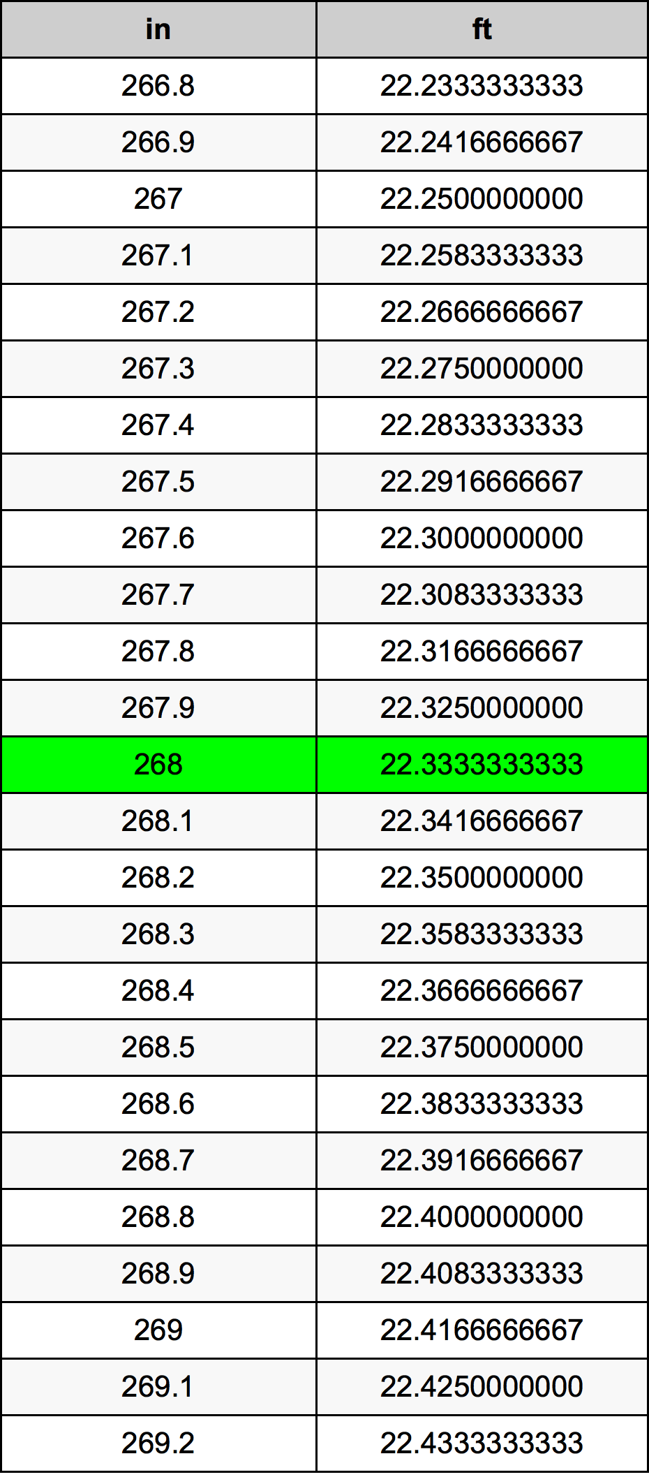 268 Pulzier konverżjoni tabella