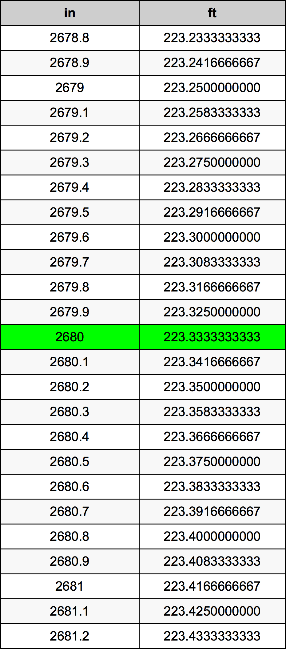 2680 Hüvelyk átszámítási táblázat