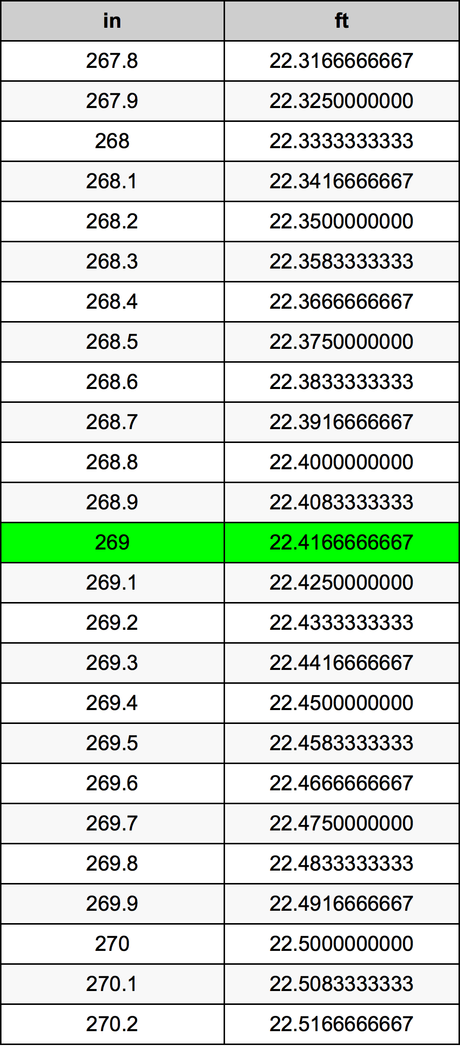 269 Pulzier konverżjoni tabella