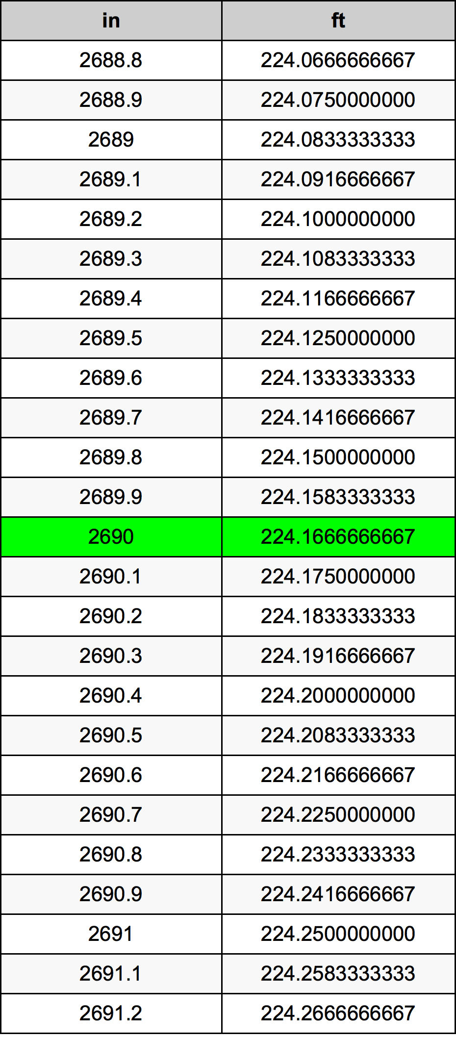 2690 Hüvelyk átszámítási táblázat