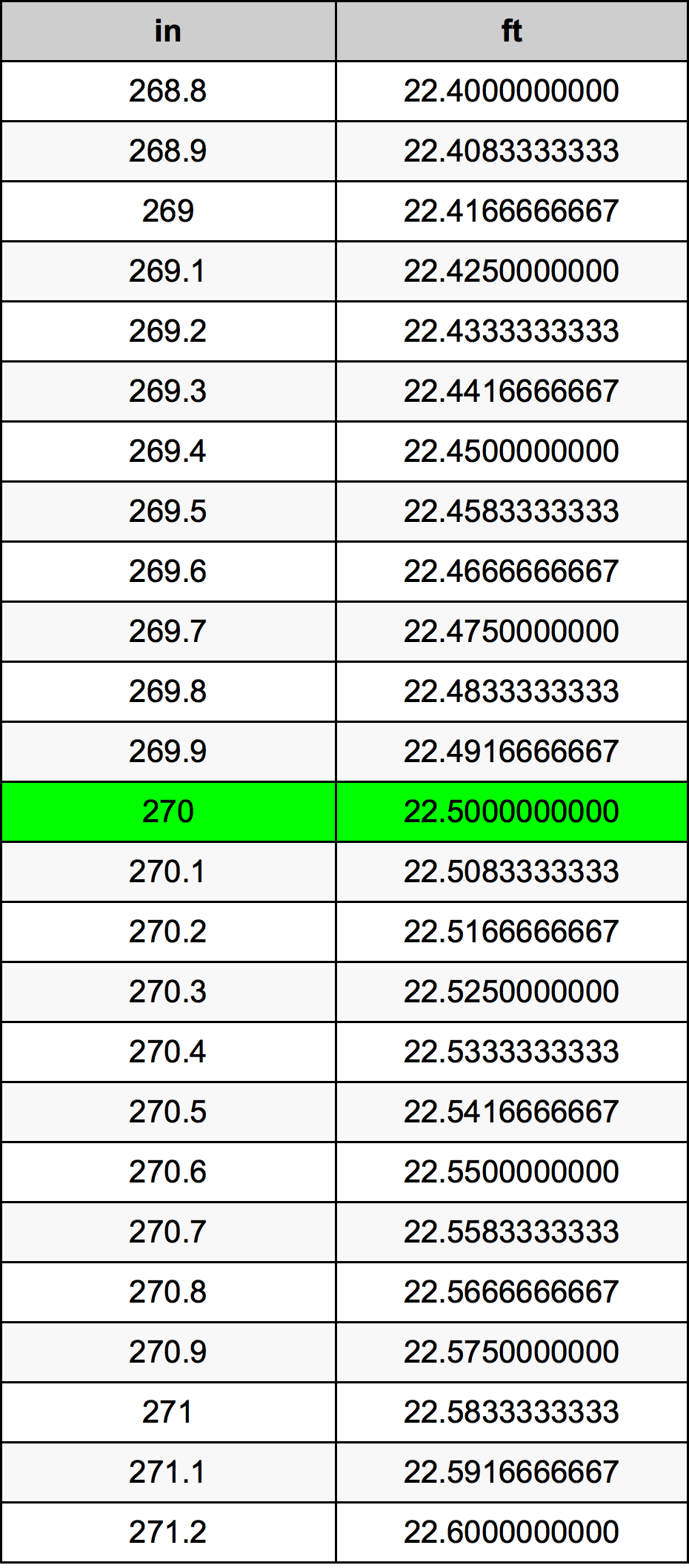 270 Pulzier konverżjoni tabella