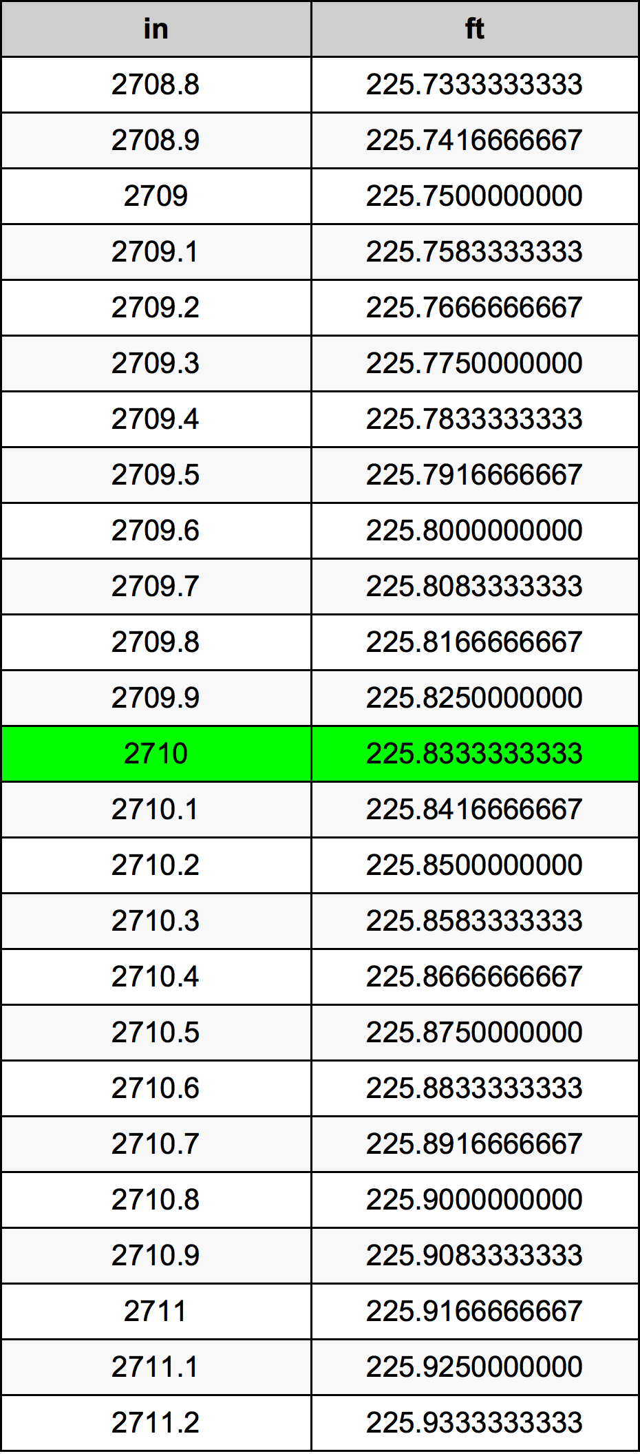 2710 Hüvelyk átszámítási táblázat