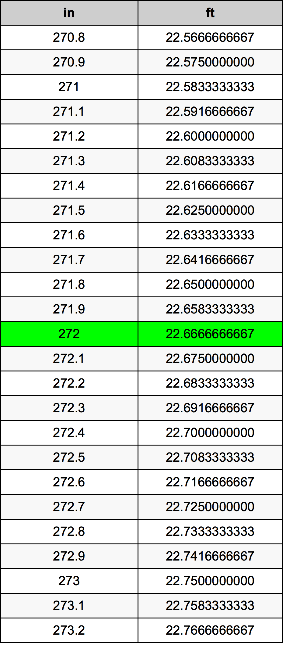 272 Pulzier konverżjoni tabella