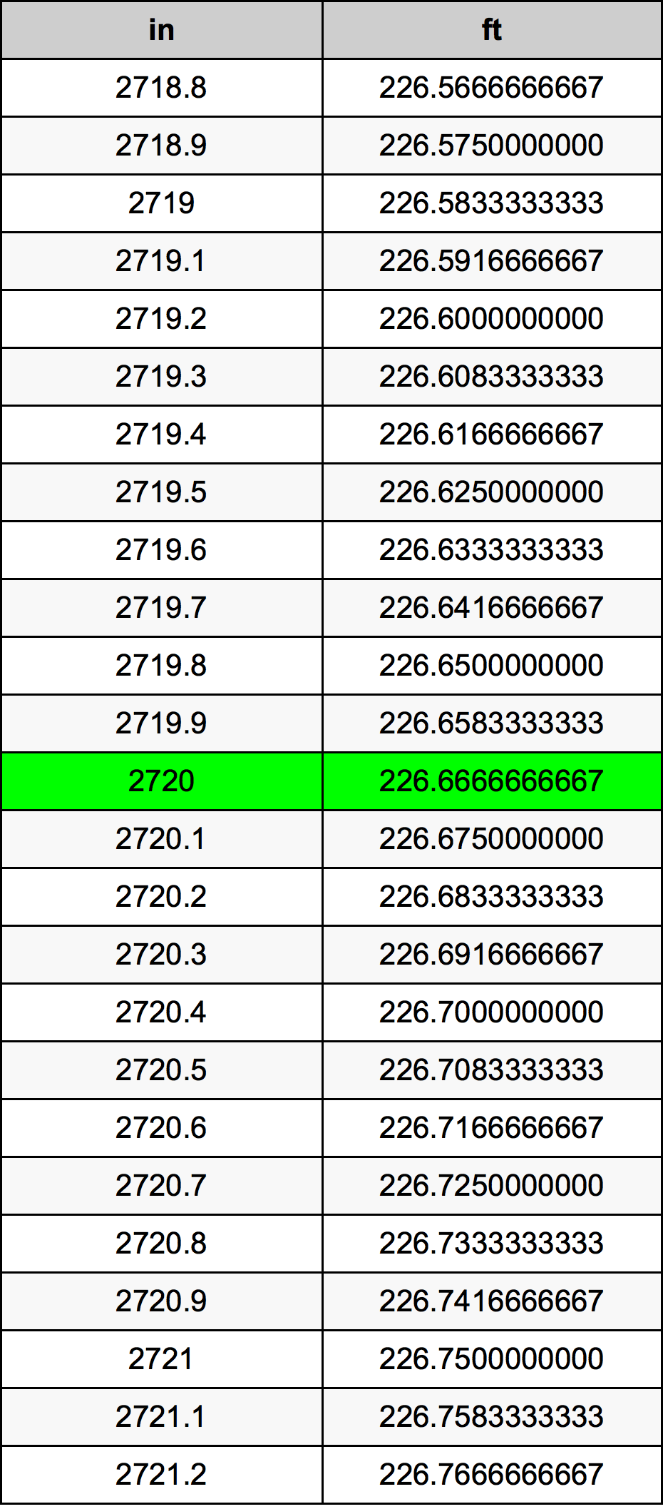 2720 Hüvelyk átszámítási táblázat