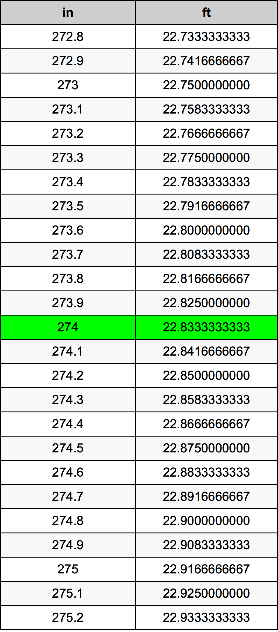 274 Pulzier konverżjoni tabella