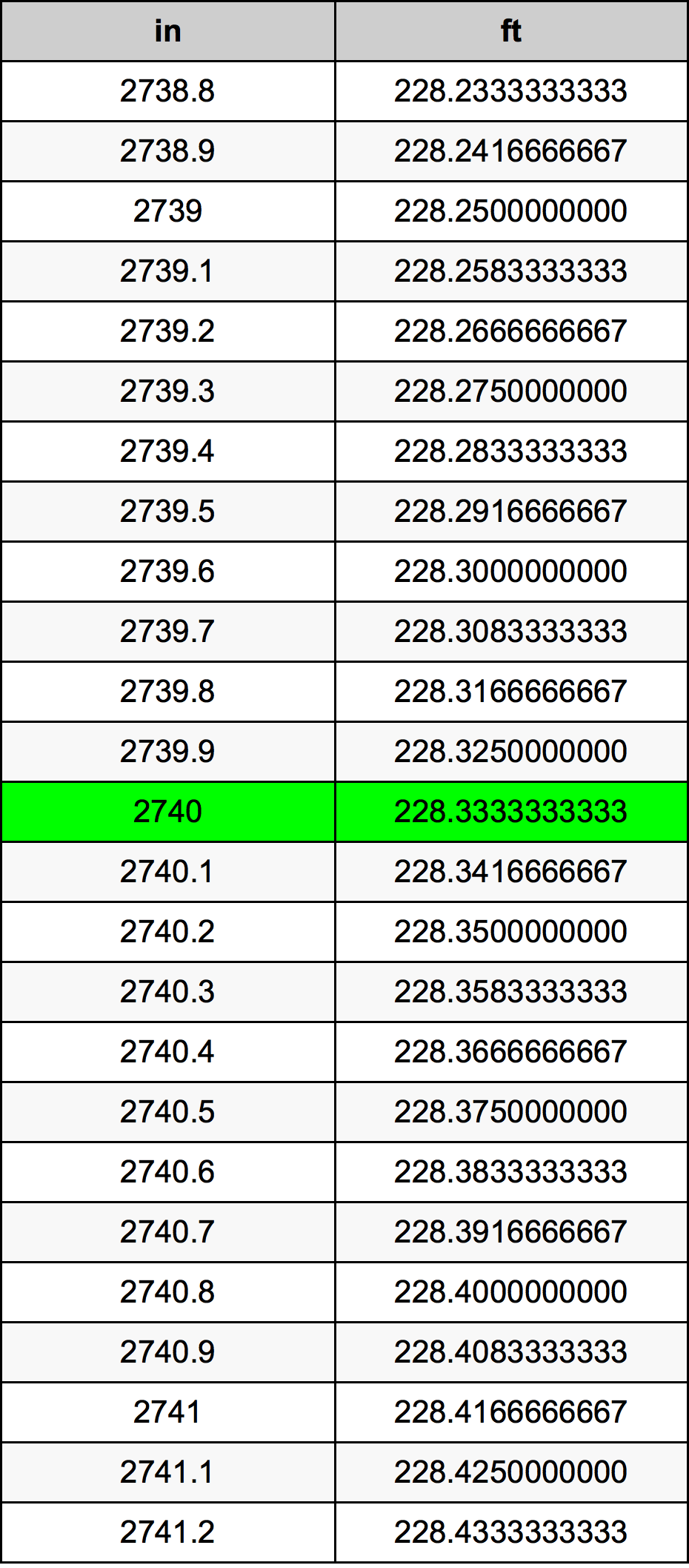 2740 Hüvelyk átszámítási táblázat