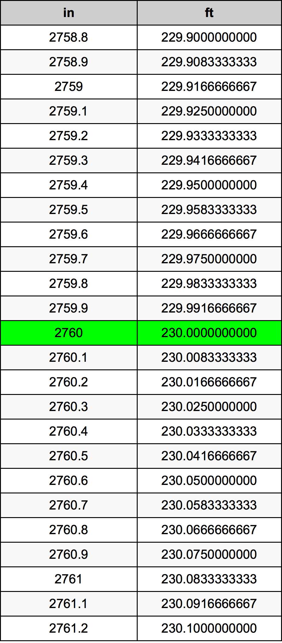 2760 Pulzier konverżjoni tabella