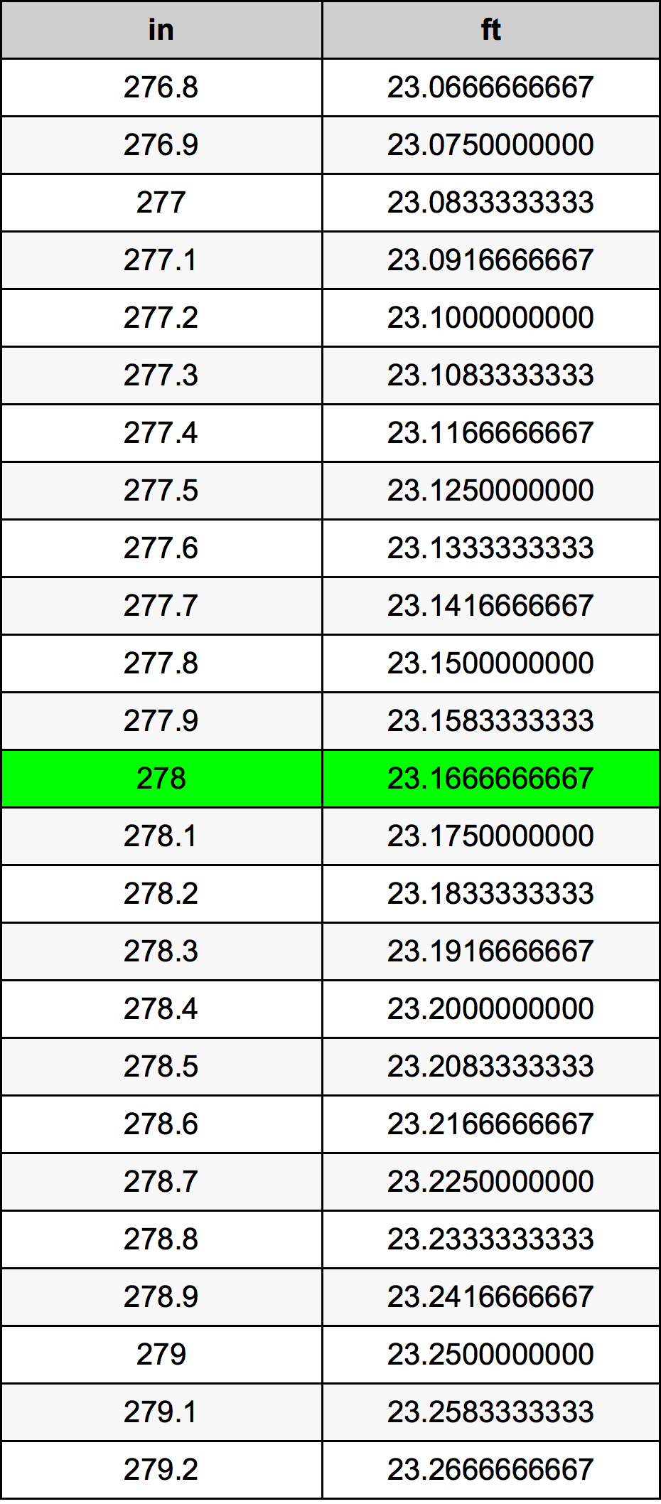 278 Pulzier konverżjoni tabella